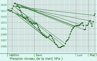 Graphe de la pression atmosphrique prvue pour Revel