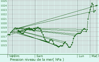 Graphe de la pression atmosphrique prvue pour Mennecy