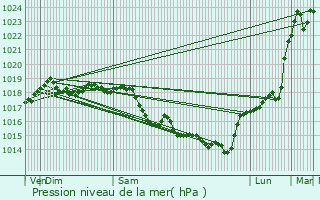 Graphe de la pression atmosphrique prvue pour Avricourt