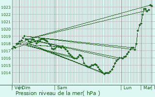 Graphe de la pression atmosphrique prvue pour Sallaumines