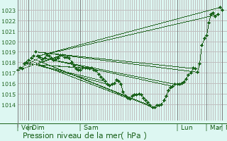 Graphe de la pression atmosphrique prvue pour Mazingarbe