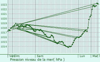 Graphe de la pression atmosphrique prvue pour leu-dit-Leauwette