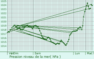 Graphe de la pression atmosphrique prvue pour Saint-Rmy-ls-Chevreuse