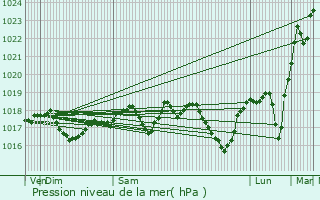 Graphe de la pression atmosphrique prvue pour Longeville-ls-Saint-Avold