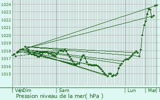 Graphe de la pression atmosphrique prvue pour Luzoir