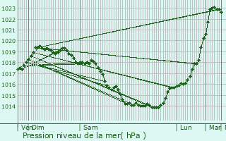 Graphe de la pression atmosphrique prvue pour taples