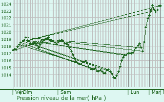 Graphe de la pression atmosphrique prvue pour Le Fay-Saint-Quentin