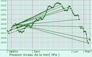 Graphe de la pression atmosphrique prvue pour Petit-Bersac