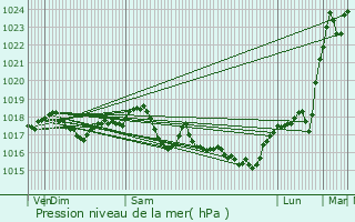 Graphe de la pression atmosphrique prvue pour Chlons-en-Champagne