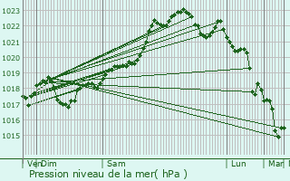 Graphe de la pression atmosphrique prvue pour Clermont-de-Beauregard