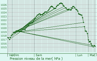 Graphe de la pression atmosphrique prvue pour Fougres