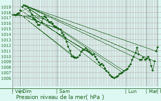 Graphe de la pression atmosphrique prvue pour Diebolsheim