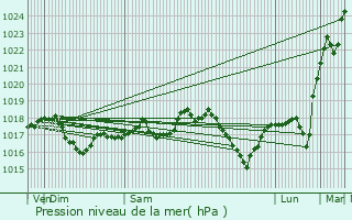 Graphe de la pression atmosphrique prvue pour Noertrange