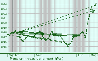 Graphe de la pression atmosphrique prvue pour Carignan