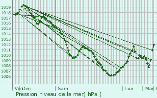 Graphe de la pression atmosphrique prvue pour Hoerdt