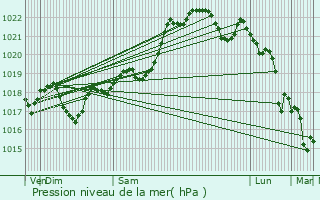 Graphe de la pression atmosphrique prvue pour Sauveterre-la-Lmance