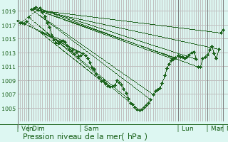 Graphe de la pression atmosphrique prvue pour Deyme