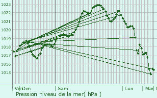 Graphe de la pression atmosphrique prvue pour Boisse