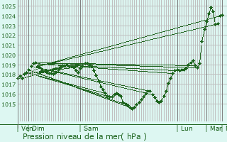 Graphe de la pression atmosphrique prvue pour Orlans