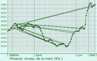 Graphe de la pression atmosphrique prvue pour Neuilly