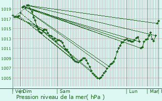 Graphe de la pression atmosphrique prvue pour Saint-Lys