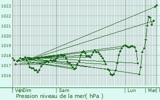 Graphe de la pression atmosphrique prvue pour Niederbronn-les-Bains