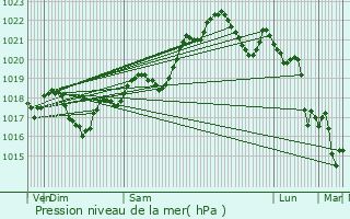 Graphe de la pression atmosphrique prvue pour Labastide-Saint-Pierre