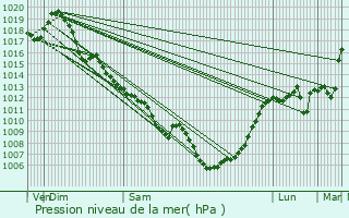 Graphe de la pression atmosphrique prvue pour Nojals-et-Clotte