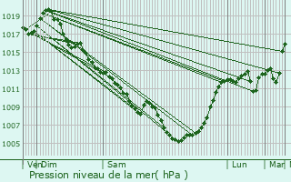 Graphe de la pression atmosphrique prvue pour Loubejac