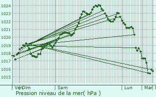 Graphe de la pression atmosphrique prvue pour Bran
