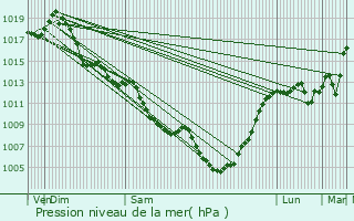 Graphe de la pression atmosphrique prvue pour Castelnaudary