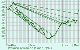 Graphe de la pression atmosphrique prvue pour Mouleydier