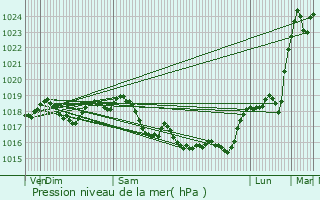 Graphe de la pression atmosphrique prvue pour Coulours