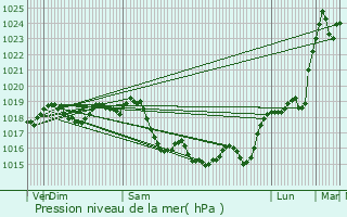 Graphe de la pression atmosphrique prvue pour Chlette-sur-Loing