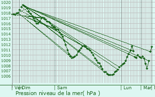 Graphe de la pression atmosphrique prvue pour Stundwiller