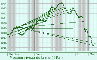 Graphe de la pression atmosphrique prvue pour Pommiers-Moulons