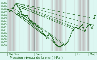 Graphe de la pression atmosphrique prvue pour Meyrals