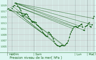 Graphe de la pression atmosphrique prvue pour Souillac