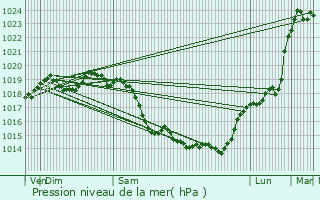 Graphe de la pression atmosphrique prvue pour Morgny