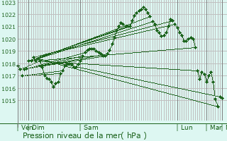 Graphe de la pression atmosphrique prvue pour Montbartier