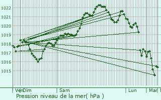 Graphe de la pression atmosphrique prvue pour Escalquens