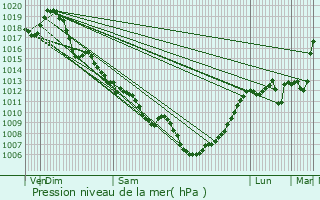 Graphe de la pression atmosphrique prvue pour Bouniagues