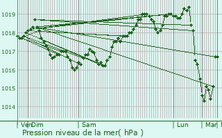 Graphe de la pression atmosphrique prvue pour Peymeinade