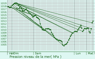 Graphe de la pression atmosphrique prvue pour Vnissieux