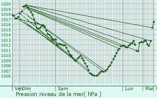 Graphe de la pression atmosphrique prvue pour Saint-Georges-de-Montclard