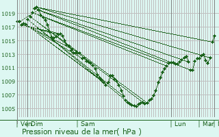 Graphe de la pression atmosphrique prvue pour Sarlat-la-Canda