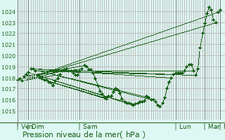 Graphe de la pression atmosphrique prvue pour Bon