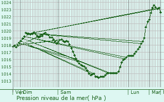 Graphe de la pression atmosphrique prvue pour Dieppe