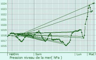 Graphe de la pression atmosphrique prvue pour Morionvilliers