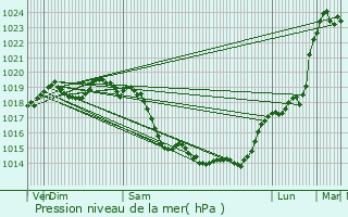 Graphe de la pression atmosphrique prvue pour Daubeuf-prs-Vatteville